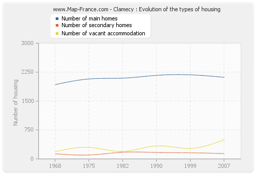 Clamecy : Evolution of the types of housing