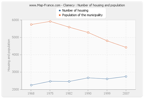 Clamecy : Number of housing and population