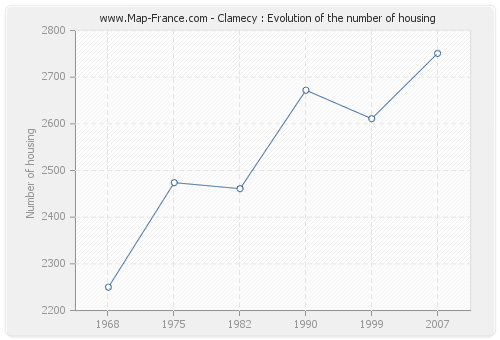 Clamecy : Evolution of the number of housing