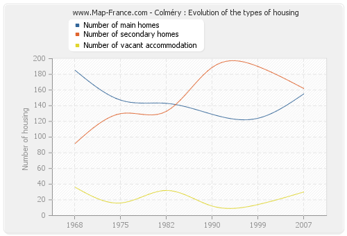 Colméry : Evolution of the types of housing