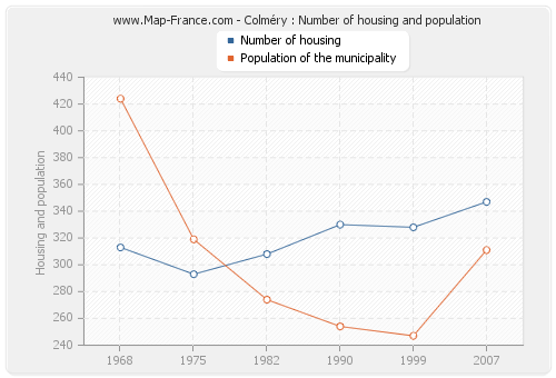 Colméry : Number of housing and population