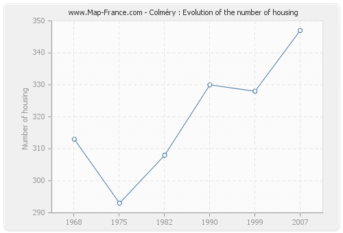 Colméry : Evolution of the number of housing