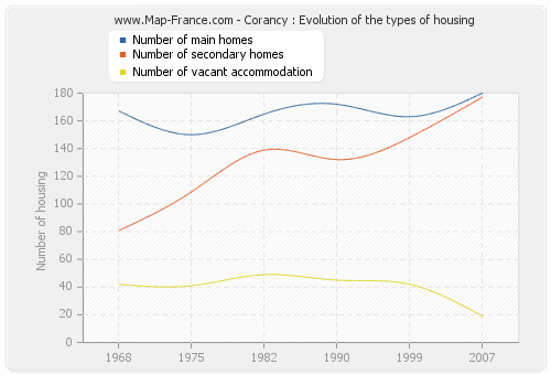 Corancy : Evolution of the types of housing