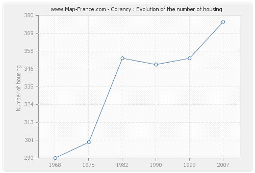 Corancy : Evolution of the number of housing