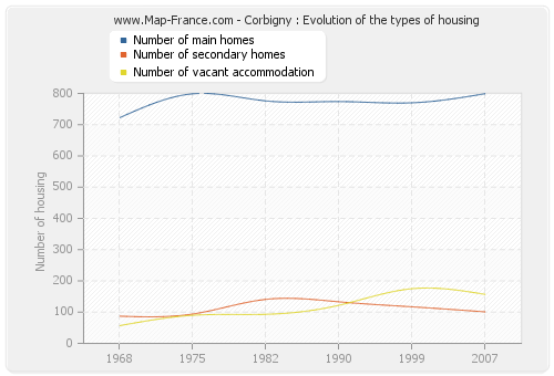Corbigny : Evolution of the types of housing
