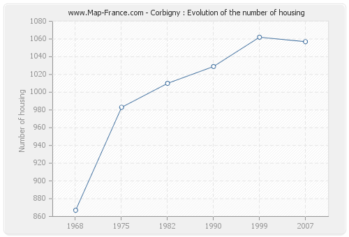 Corbigny : Evolution of the number of housing