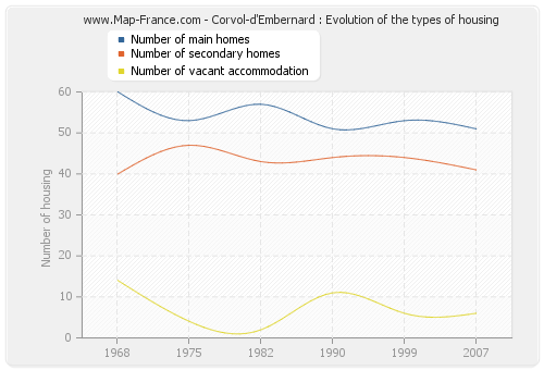 Corvol-d'Embernard : Evolution of the types of housing