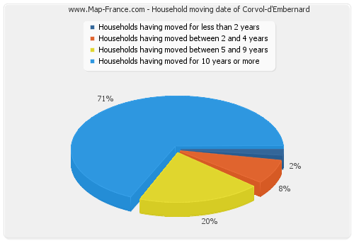 Household moving date of Corvol-d'Embernard