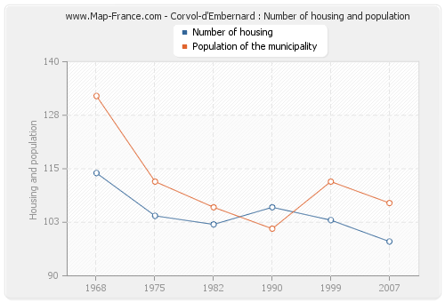 Corvol-d'Embernard : Number of housing and population