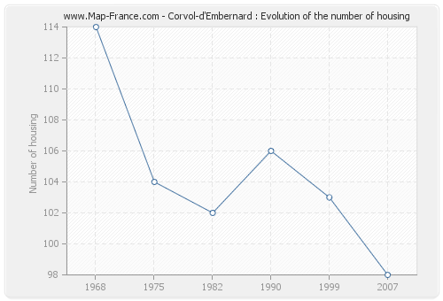 Corvol-d'Embernard : Evolution of the number of housing