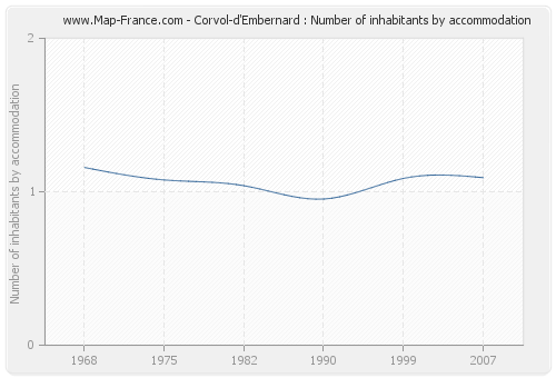 Corvol-d'Embernard : Number of inhabitants by accommodation
