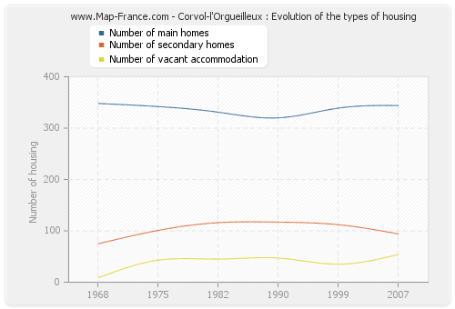Corvol-l'Orgueilleux : Evolution of the types of housing