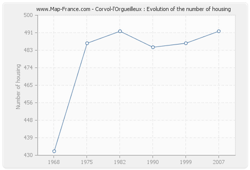 Corvol-l'Orgueilleux : Evolution of the number of housing