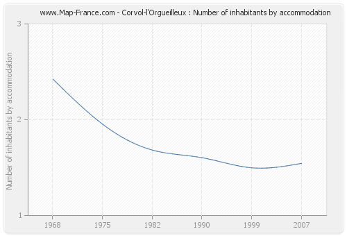 Corvol-l'Orgueilleux : Number of inhabitants by accommodation