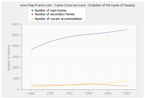 Cosne-Cours-sur-Loire : Evolution of the types of housing