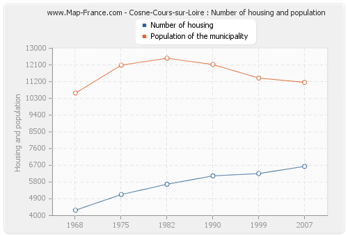 Cosne-Cours-sur-Loire : Number of housing and population