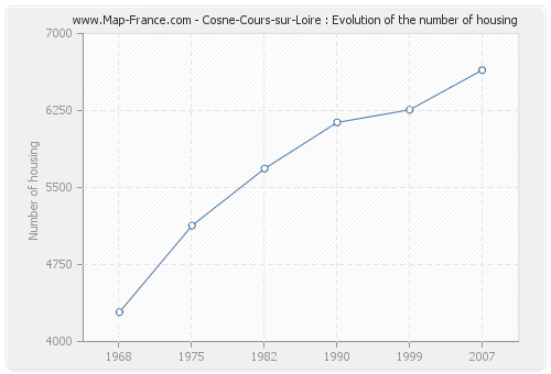 Cosne-Cours-sur-Loire : Evolution of the number of housing