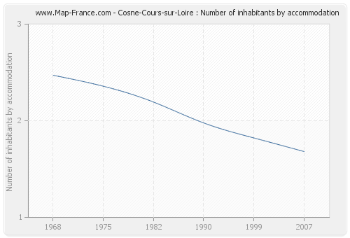 Cosne-Cours-sur-Loire : Number of inhabitants by accommodation