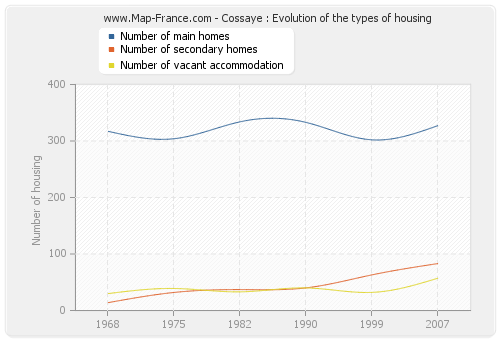 Cossaye : Evolution of the types of housing