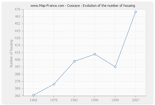 Cossaye : Evolution of the number of housing