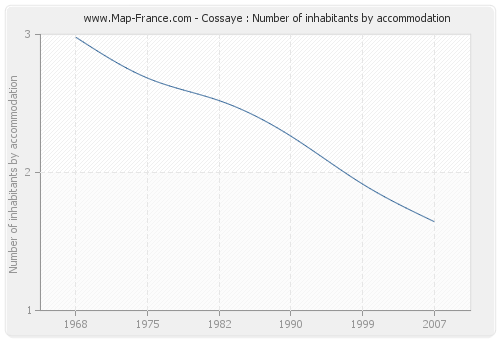 Cossaye : Number of inhabitants by accommodation