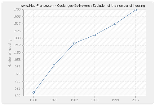 Coulanges-lès-Nevers : Evolution of the number of housing