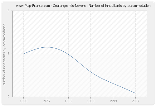 Coulanges-lès-Nevers : Number of inhabitants by accommodation