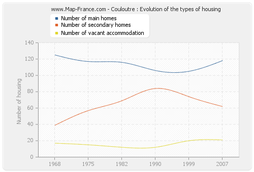 Couloutre : Evolution of the types of housing