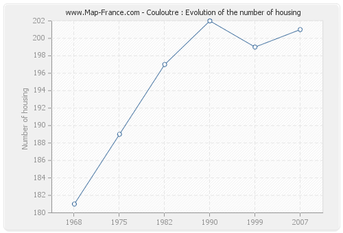 Couloutre : Evolution of the number of housing