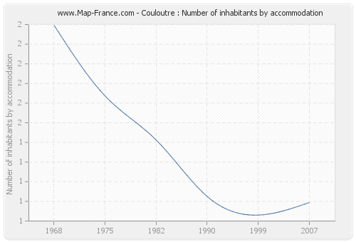 Couloutre : Number of inhabitants by accommodation