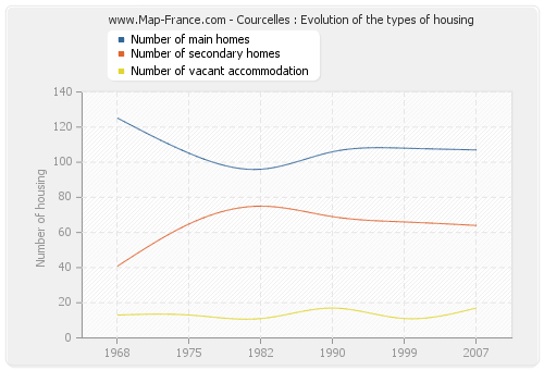 Courcelles : Evolution of the types of housing