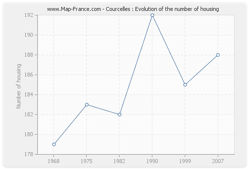 Courcelles : Evolution of the number of housing