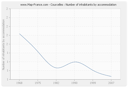 Courcelles : Number of inhabitants by accommodation