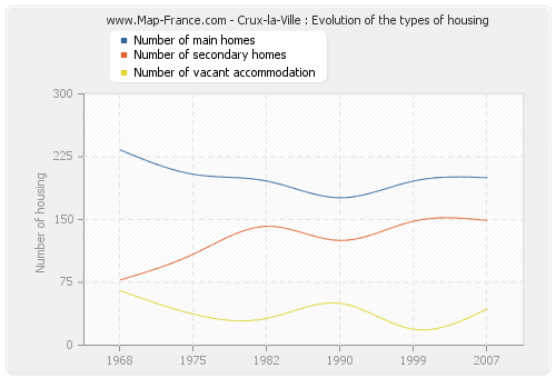 Crux-la-Ville : Evolution of the types of housing