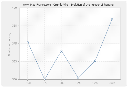 Crux-la-Ville : Evolution of the number of housing