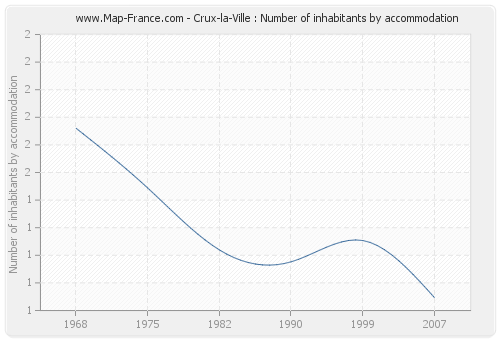 Crux-la-Ville : Number of inhabitants by accommodation