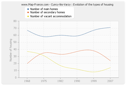 Cuncy-lès-Varzy : Evolution of the types of housing