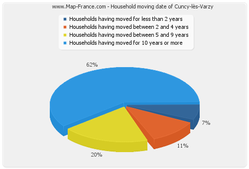 Household moving date of Cuncy-lès-Varzy