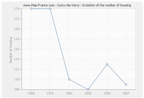 Cuncy-lès-Varzy : Evolution of the number of housing