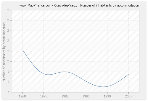 Cuncy-lès-Varzy : Number of inhabitants by accommodation