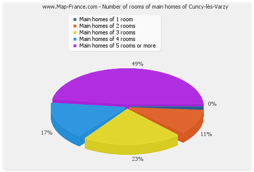 Number of rooms of main homes of Cuncy-lès-Varzy