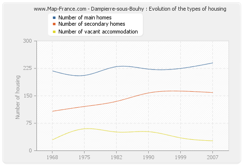 Dampierre-sous-Bouhy : Evolution of the types of housing