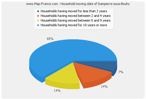 Household moving date of Dampierre-sous-Bouhy