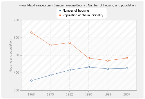 Dampierre-sous-Bouhy : Number of housing and population