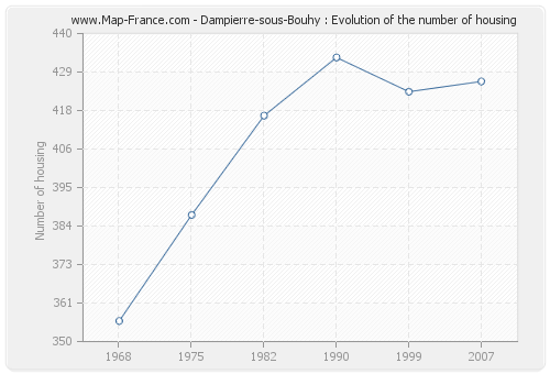 Dampierre-sous-Bouhy : Evolution of the number of housing