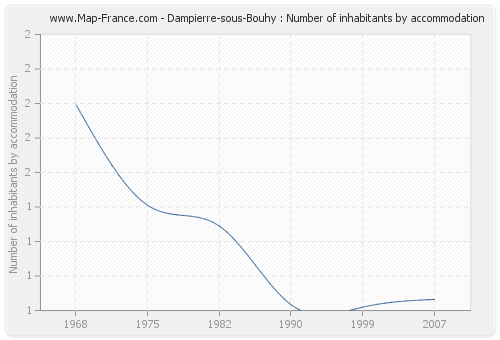 Dampierre-sous-Bouhy : Number of inhabitants by accommodation