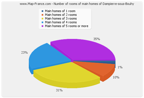 Number of rooms of main homes of Dampierre-sous-Bouhy