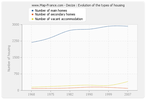 Decize : Evolution of the types of housing