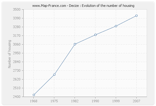 Decize : Evolution of the number of housing