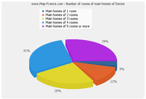 Number of rooms of main homes of Decize